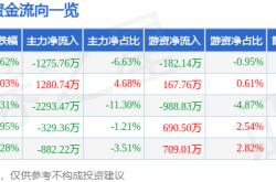 世界杯购彩网站 -股票行情快报：中天火箭（003009）4月28日主力资金净卖出1275.76万元