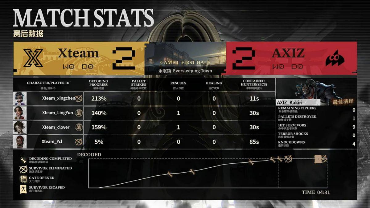 第五人格COA9：AXIZ战队求生者率先破冰，惊艳三跑终结比赛！