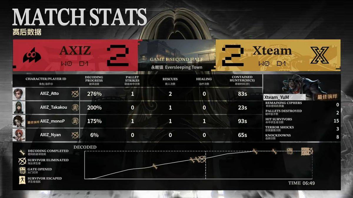 第五人格COA9：AXIZ战队求生者率先破冰，惊艳三跑终结比赛！