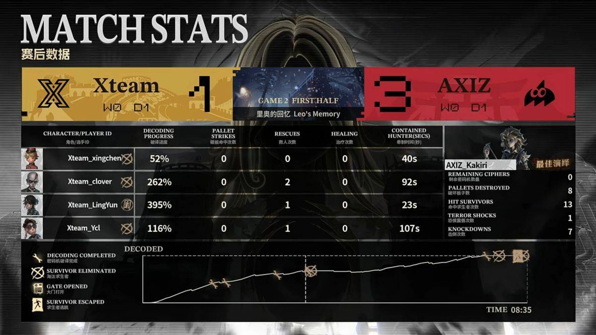 第五人格COA9：AXIZ战队求生者率先破冰，惊艳三跑终结比赛！