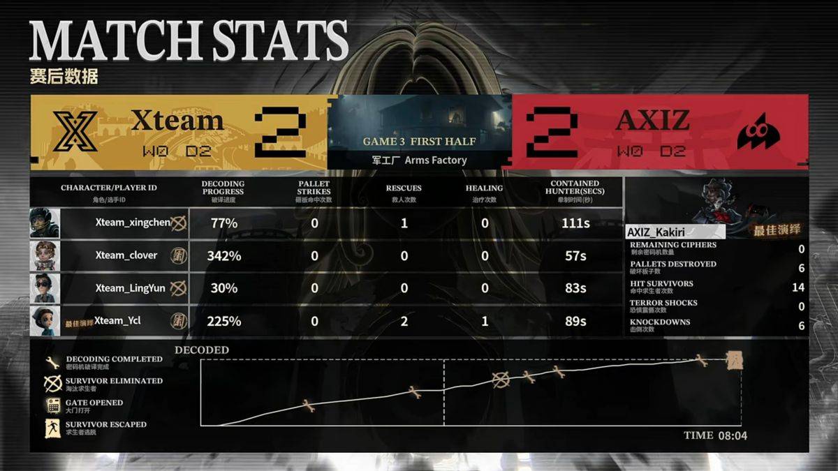 第五人格COA9：AXIZ战队求生者率先破冰，惊艳三跑终结比赛！