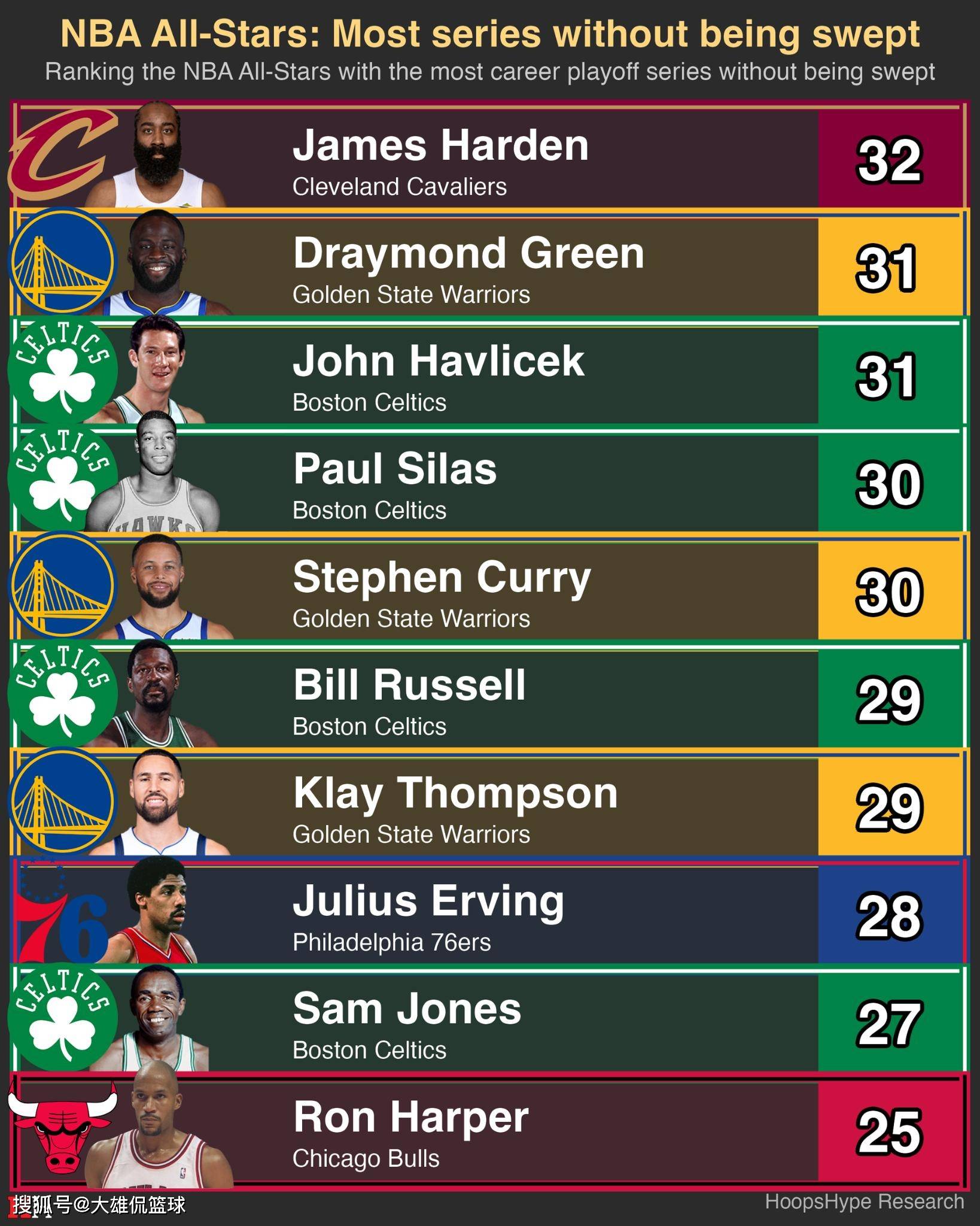 征战季后赛系列赛最多，却未被横扫过的十大球星，哈登库里入选