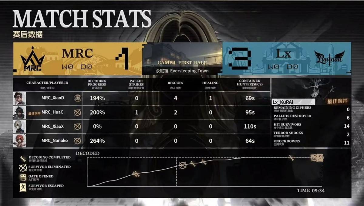 第五人格COA9：MRC_BaiLu状态在线局均四抓，2:0终结比赛！