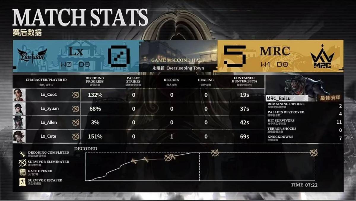 第五人格COA9：MRC_BaiLu状态在线局均四抓，2:0终结比赛！