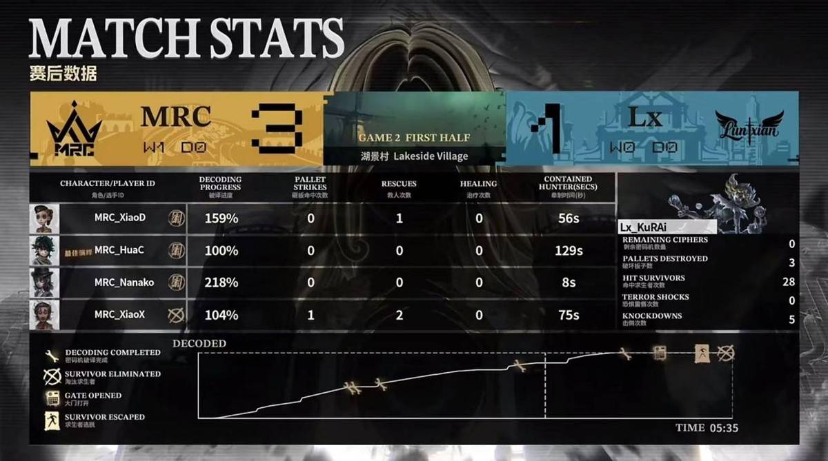 第五人格COA9：MRC_BaiLu状态在线局均四抓，2:0终结比赛！