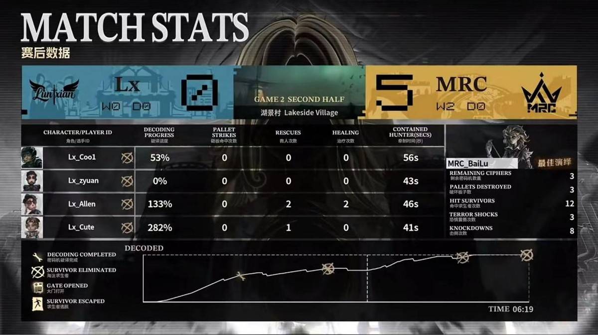 第五人格COA9：MRC_BaiLu状态在线局均四抓，2:0终结比赛！