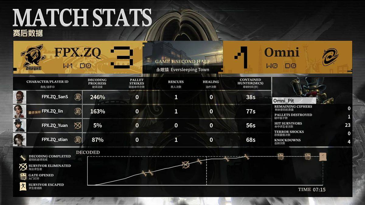 第五人格COA9：FPX.ZQ战队双阵营齐发力，二比零干净利落终结比赛