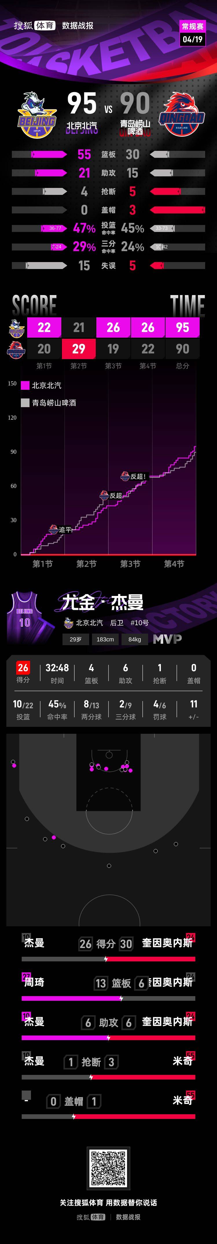 杰曼26分周琦两双 北京首钢客场击败青岛