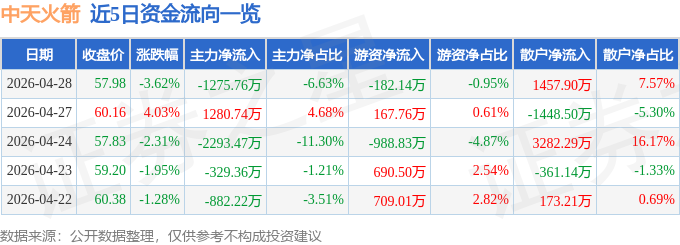 股票行情快报：中天火箭（003009）4月28日主力资金净卖出1275.76万元
