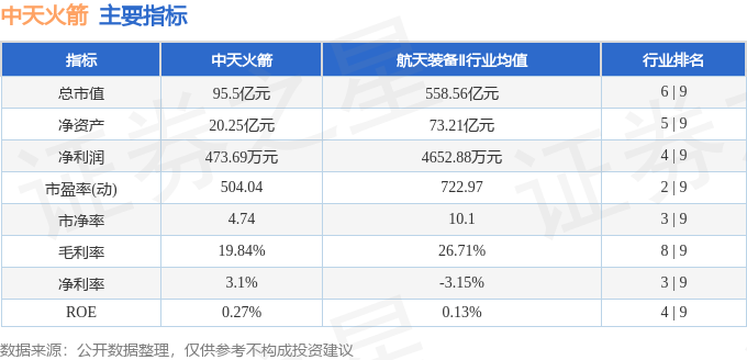 股票行情快报：中天火箭（003009）4月28日主力资金净卖出1275.76万元